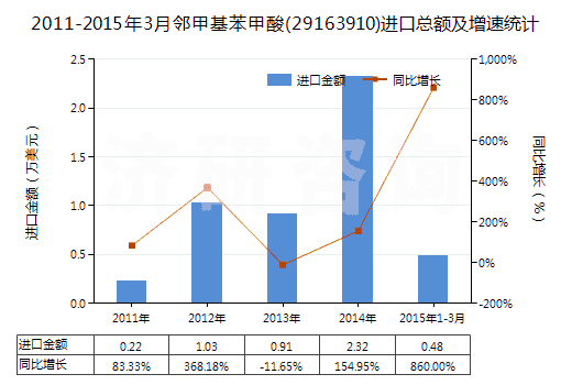 2011-2015年3月鄰甲基苯甲酸(29163910)進(jìn)口總額及增速統(tǒng)計(jì)